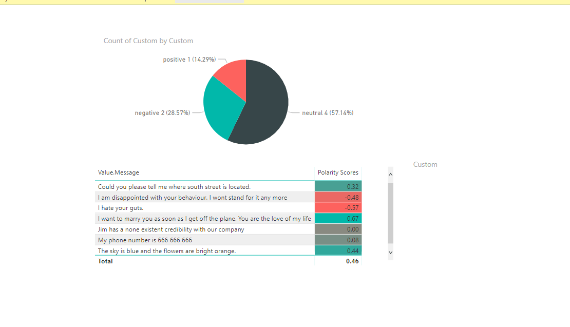 sentiment analysis and visuals